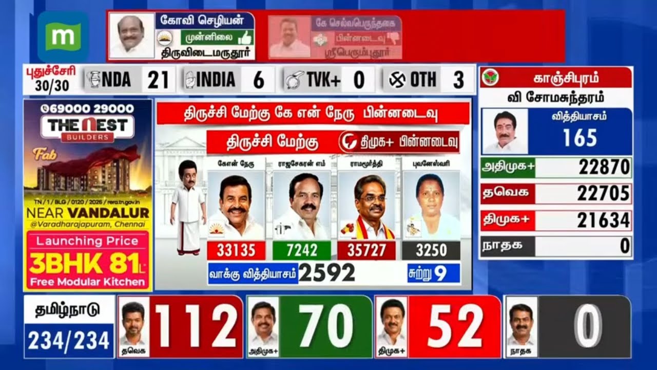 Tamil Nadu Election Results 2026 | கொளத்தூரில் மு.க.ஸ்டாலின் பின்னடைவு | MK Stalin | DMK | Kolathur