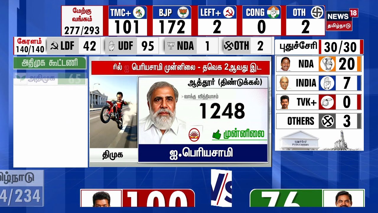 Tamil Nadu Election Results | ஆத்தூரில் அமைச்சர் ஐ. பெரியசாமி முன்னிலை | N18S