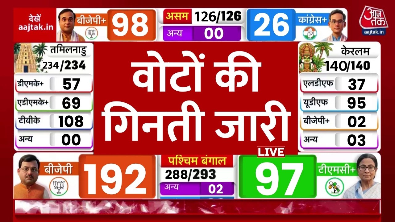Vote Counting For Assembly Elections 2026 LIVE: 5 राज्यों में वोटों की गिनती जारी | Bengal | Assam